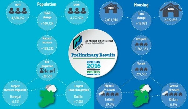 Over 13,000 more residing in South Dublin County